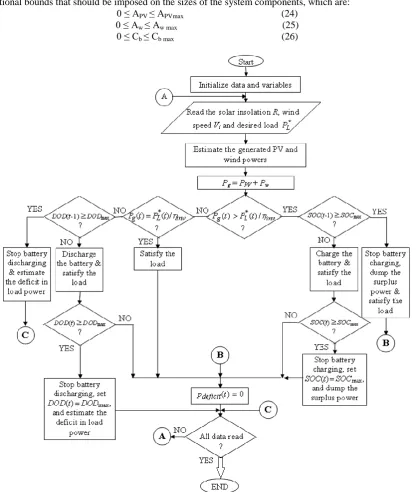 Figure -6: Flow-chart of the simulation Program 