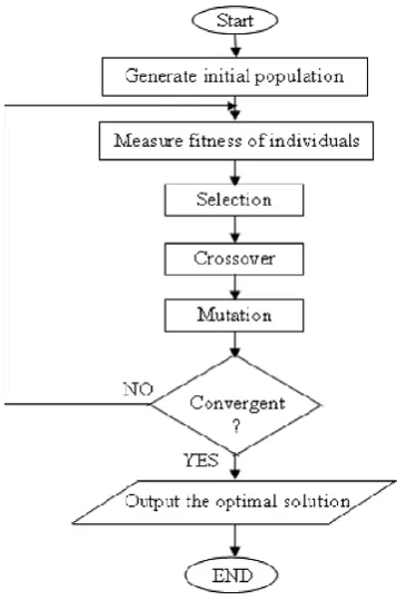 Figure -7 : Flow-chart of the Genetic Algorithm (GA)  