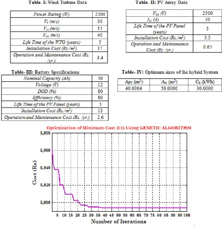 Figure -8: Optimization of the Objective function using GA  