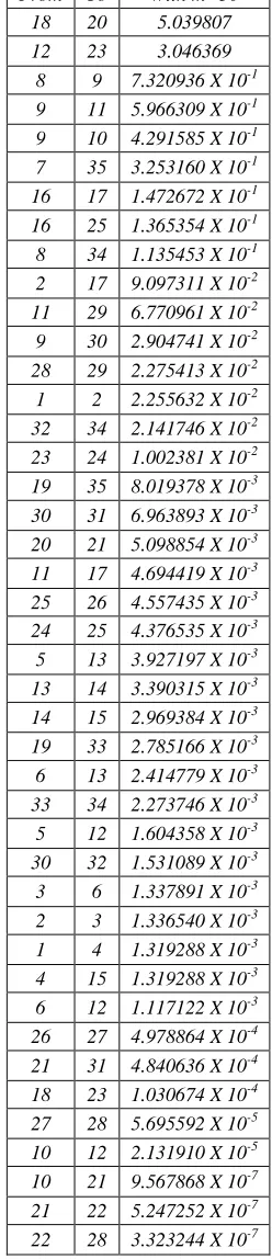 Table – 2 Contingency Ranking Using APLPI Method after Increasing the Capacities of the weaklinks 