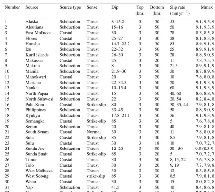Table 1. Earthquake sources used in the PTHA. Local sources are taken from Irsyam et al