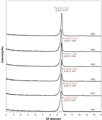 Figure 6 Powder X-ray diffraction patterns of talc and silver-talc nanocomposites for determination of d-spacing (ds ) at different AgNO3 concentrations [0.5%, 1.0%, 1.5%, 2.0% and 5.0% (A1–A5), respectively].