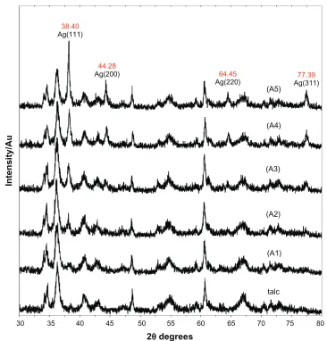 Figure 7 Powder X-ray diffraction patterns of talc and silver-talc nanocomposites for determination of silver crystals at different AgNO3 concentrations [0.5%, 1.0%, 1.5%, 2.0% and 5.0% (A1–A5), respectively].