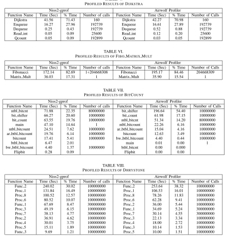 PTABLE V.ROFILED RESULTS OF DIJKSTRA