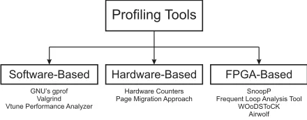Figure 2. Classiﬁcation of Proﬁling Tools
