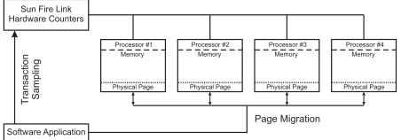 Figure 3. Page Migration Approach