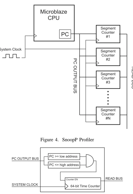 Figure 4. SnoopP Proﬁler