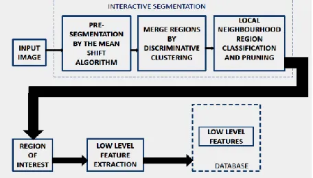 Fig. 1: Block Diagram Showing Proposed System 
