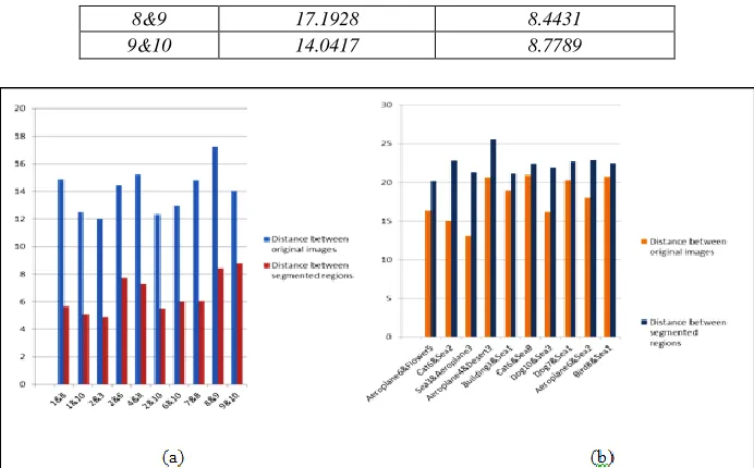 Fig. 6: (A) Graph Showing Similarity Comparison Of Whole Image And Segmented Region For Concept  Aeroplane  (B)  Graph Showing  Similarity Comparison Of Whole Image And Segmented Region For Variety Of Concepts 