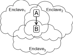 Figure 7. An example of Class 3.b access.