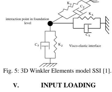 Fig. 5: 3D Winkler Elements model SSI [1]. 