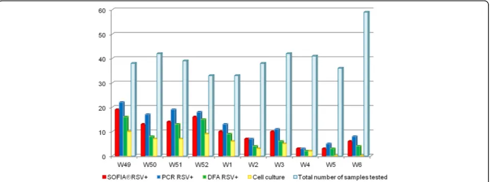Fig. 1 Study 1. Distribution of the respiratory samples by week 49 (December 3, 2012) to week 6 (February 11, 2013)