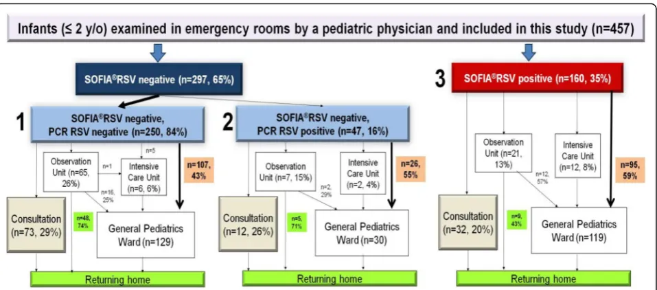 Fig. 4 Study 2. Bed-management of infants SOFIA®RSV negative and SOFIA®RSV positive (SOFIA®RSV tests performed at POCT)