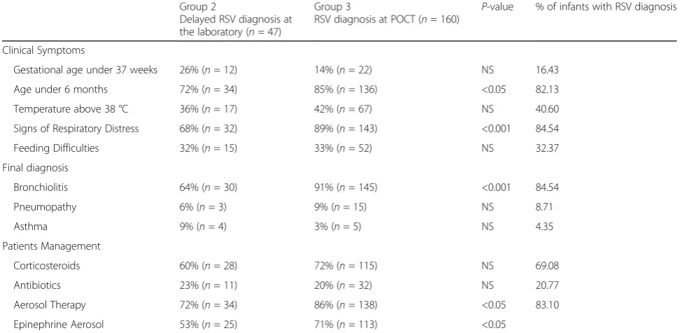 Table 4 Study 2. Comparison between two groups of infants (≤2y/o) diagnosed of RSV infection