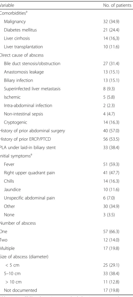 Fig. 2 Number of bacterial isolates recovered per case in patientswith pyogenic liver abscess