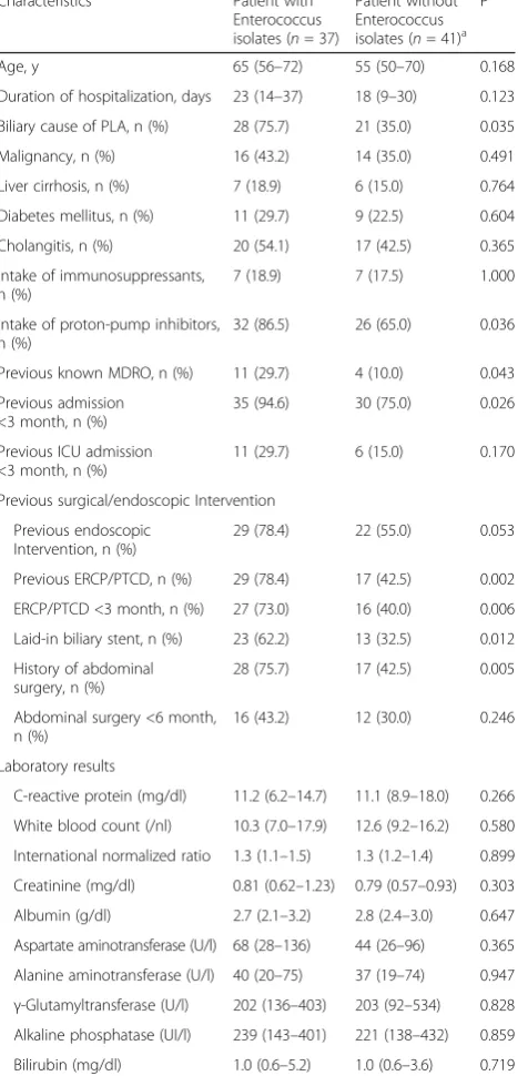 Table 4 Patients’ characteristics and baseline parameters withand without cultivated Enterococcus spp.