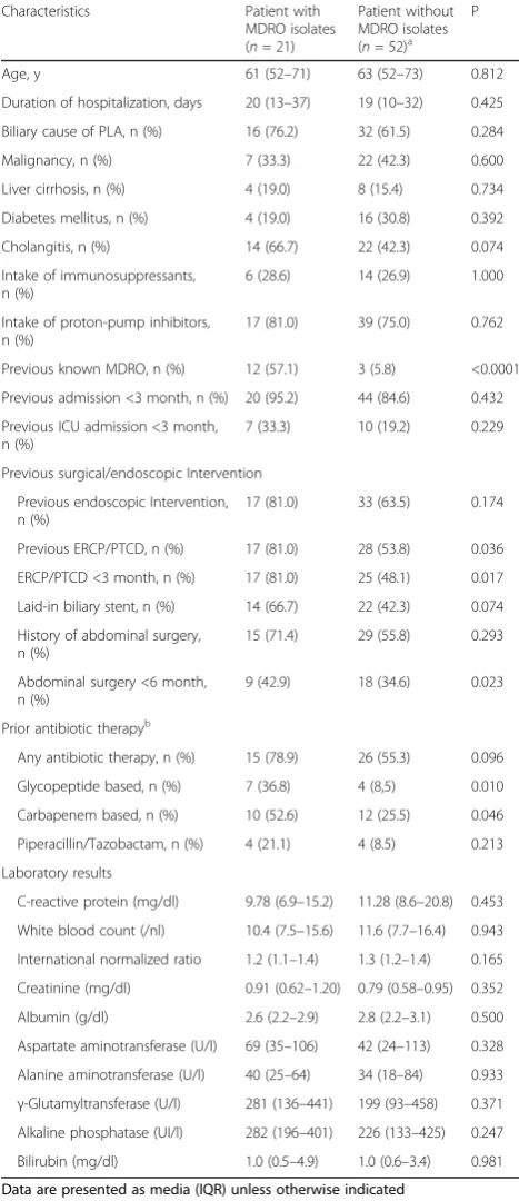 Table 6 Patients’ characteristics and baseline parameters withand without cultivated multidrug-resistant organisms