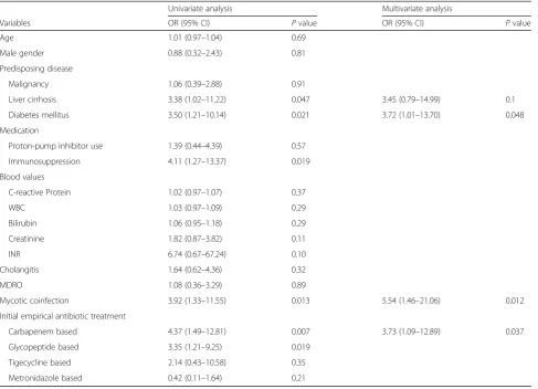 Table 7 Predictors of intensive care unit stay during hospitalization