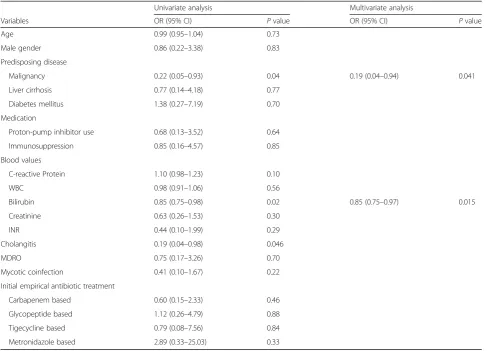 Table 8 Predictors of survival in patients suffering from pyogenic liver abscess
