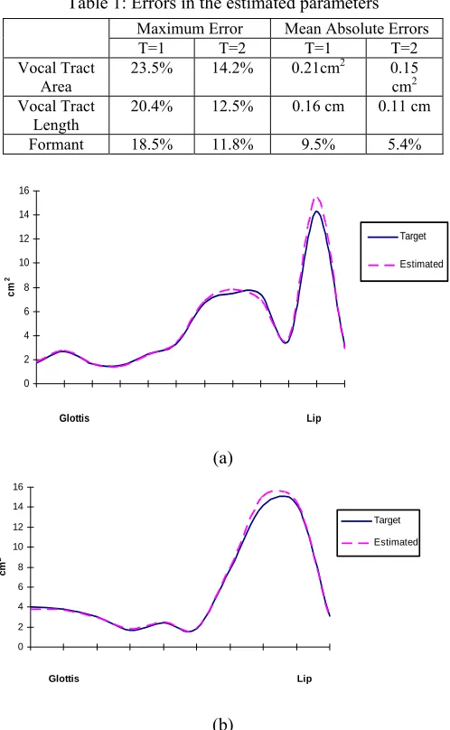Table 1: Errors in the estimated parameters  