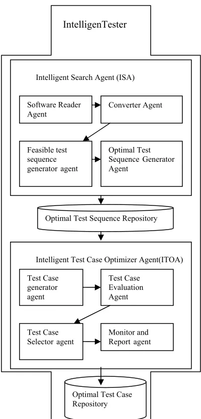 Fig. 1.  Intelligent Test Optimization Framework 