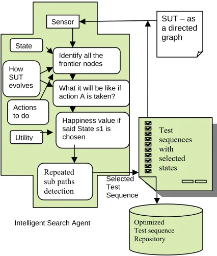 Fig.2.  Optimized Test Sequence Generator –ISA architecture. 