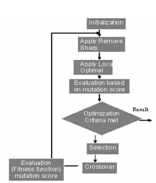 Fig 11. HGA based generation of individuals using crossover and mutation 