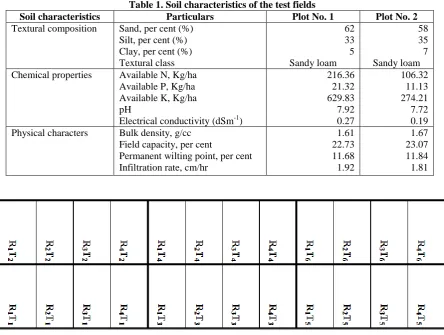 Table 1. Soil characteristics of the test fields Particulars Plot No. 1 