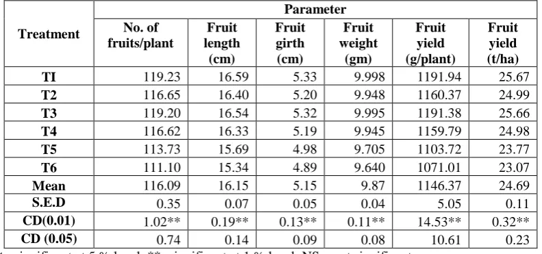 Table 3. Effect of fertigation Yield parameters of chilli for low fertility area Parameter 