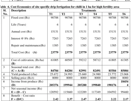 Table  6. Cost Economics of site specific drip fertigation for chilli in 1 ha for high fertility area Sl
