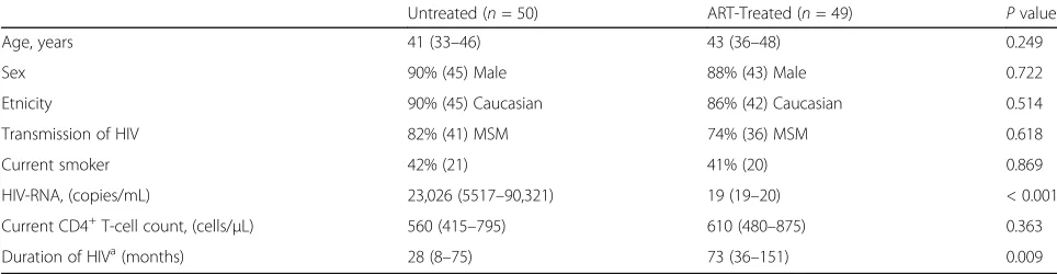 Table 1 Clinical characteristics of the study cohort