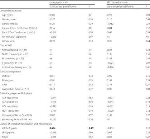 Table 2 Univariate linear regression with TMAO as the dependent variable