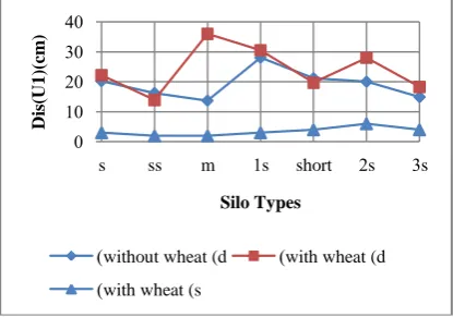 Fig.8 Comparison between deformations in X direction in different silos types 
