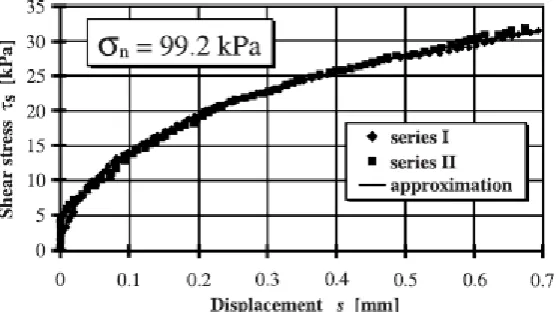 Fig. 2  Experimental curves obtained from direct shear apparatus tests for wheat considered in the FEM model description