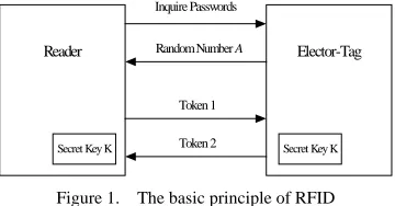 Figure 1.  The basic principle of RFID 