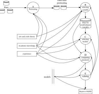 Figure 2. The modeling process of Knowledge-Embedded Data Ming  
