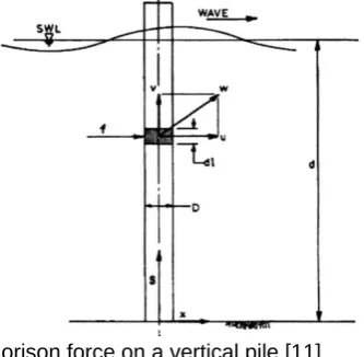 Fig. 9 Morison force on a vertical pile [11]  