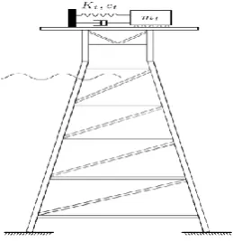Fig. 12. Systemic Modeling of Steel Jacket platform with a tuned-mass damper (TMD). 