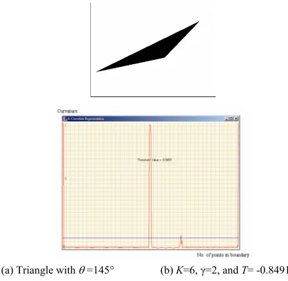 Fig 5. KCD in triangular objects with different widest angles 