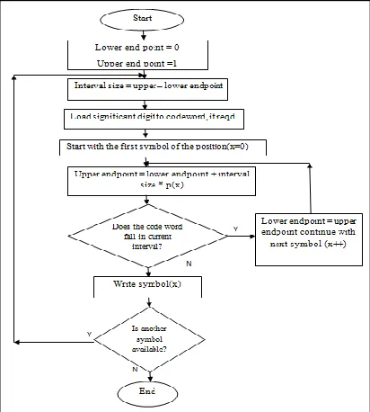 Fig. 3: Flowchart of Arithmetic Coding 