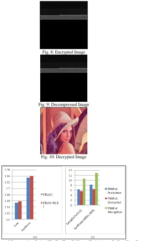 Fig. 11: (A) Bar Chart Representation of Compression Ratio (CR) For Two Different Techniques (B) Bar Chart Representation Of Peak Signal  To Noise Ratio (PSNR) At Different Stages Of Operation 