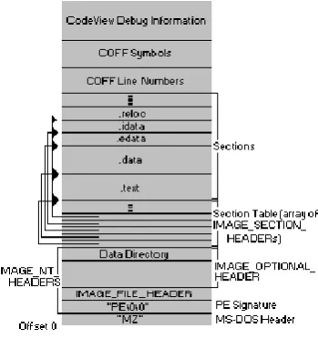 Figure (2) PE file format  