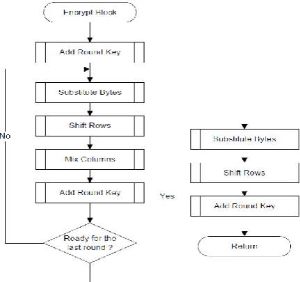 Figure (3) encryption flowchart 