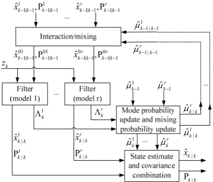 Figure 1. A basic structure of the standard IMM estimators. 