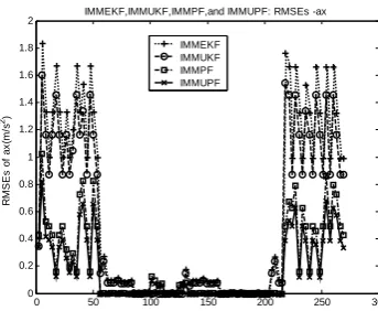 Figure 2. A comparison of the four filters: RMSEs-x. 