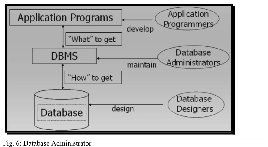 Fig. 6: Database Administrator 