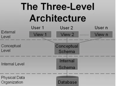 Fig. 1: Three level architecture of database 