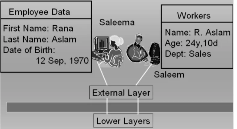 Fig. 2: Mapping between External layer and lower layers 