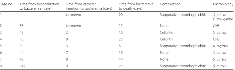 Table 1 Comparison between patients who died within 30 days of bacteremia diagnosis and patients who survived (Continued)