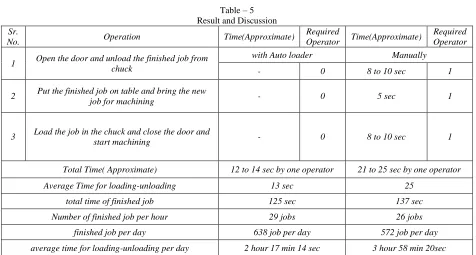 Table – 4 Average Loading Unloading Time for Job 